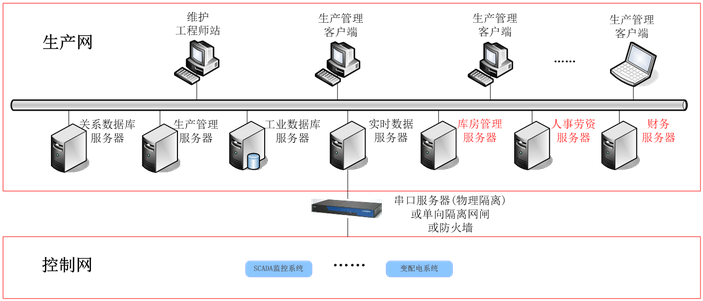智慧水務之水廠PLC控制自動化生產(chǎn)監(jiān)控信息化管理系統(tǒng)